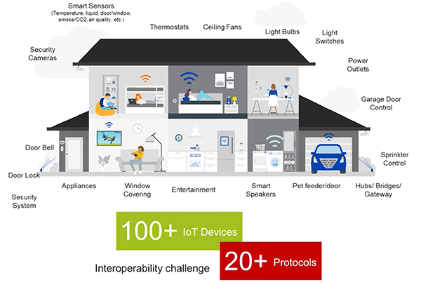 What Types Of Devices Can Be Connected To A Smart Home Entertainment System?