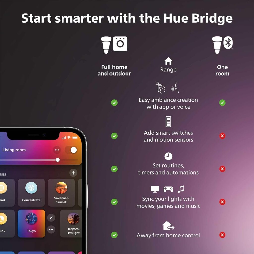 Philips Hue Bridge - Unlock the Full Potential of Hue - Multi-Room and Out-of-Home Control - Create Automations and Zones - Secure, Stable Connection Wont Strain Your Wi-Fi - Works with Voice, Matter