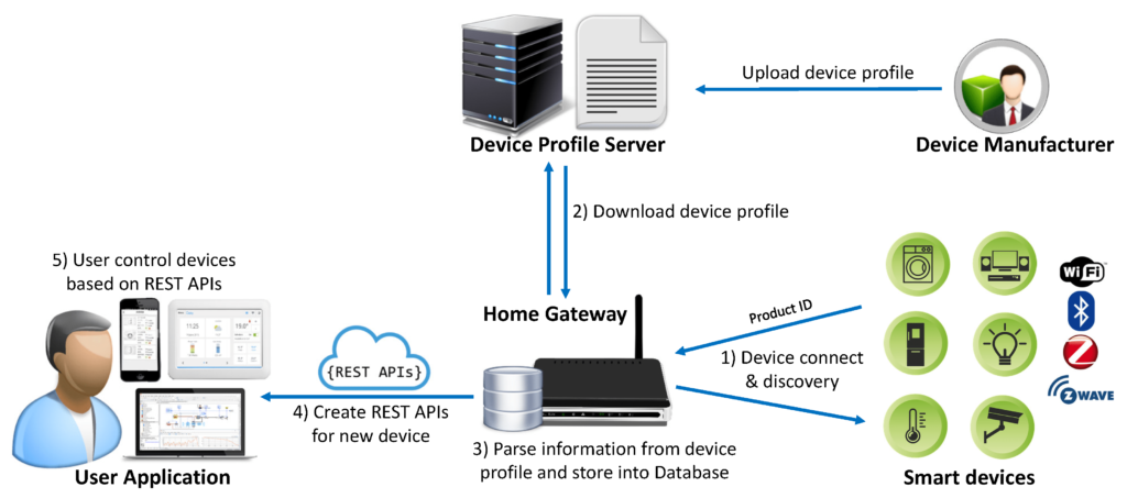 Are There Any Compatibility Issues Between Different Brands Of Smart Home Entertainment Devices?